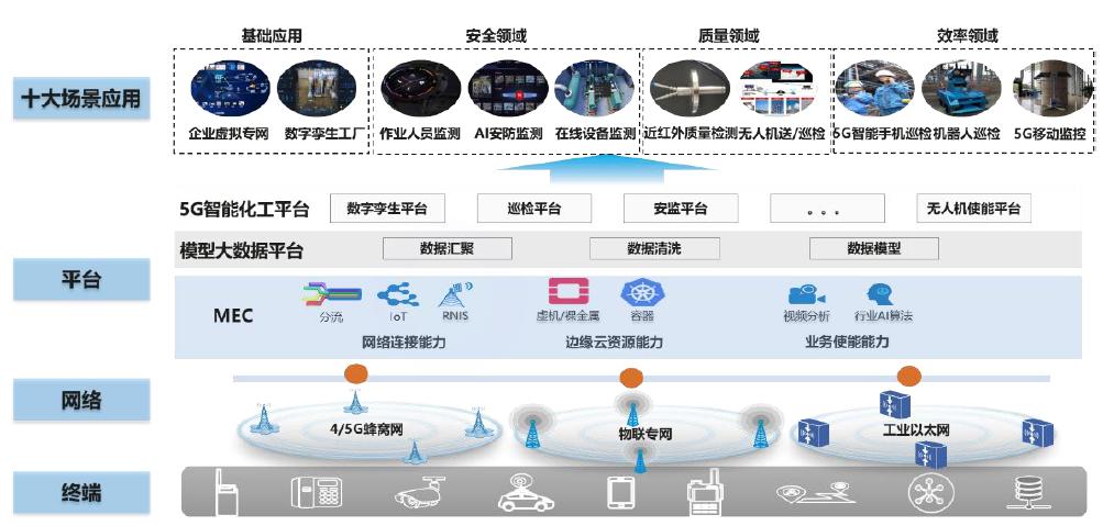 工厂平台:通过数字孪生技术,打造集数字孪生可视化,运营管理可视化和