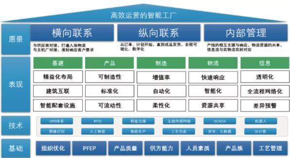 在智能工厂物流规划的过程中,需要将工厂运营管理的价值导向,目标