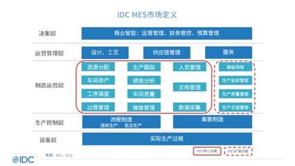 IDC:数字工厂的核心 --《中国制造业MES市场份额报告》正式发布